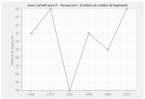 Renaucourt : Evolution du nombre de logements