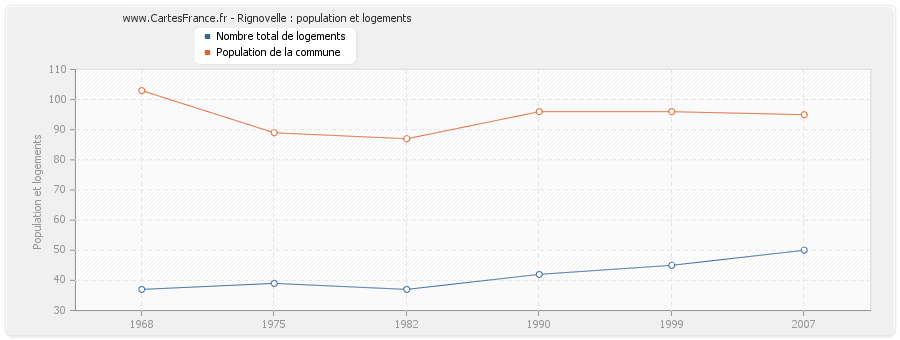 Rignovelle : population et logements