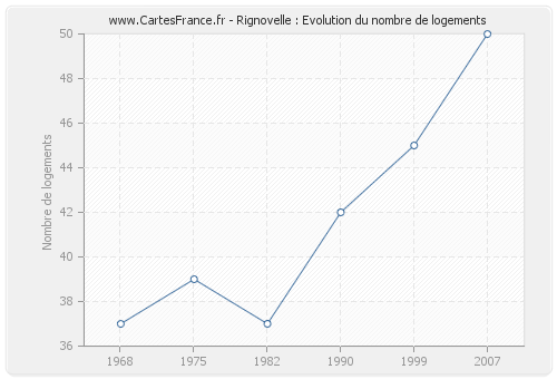 Rignovelle : Evolution du nombre de logements