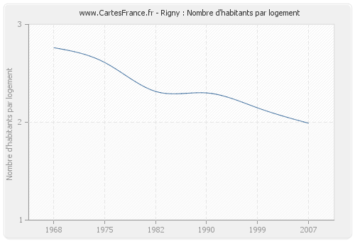 Rigny : Nombre d'habitants par logement