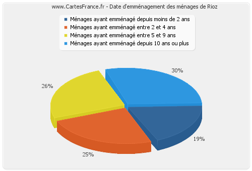 Date d'emménagement des ménages de Rioz