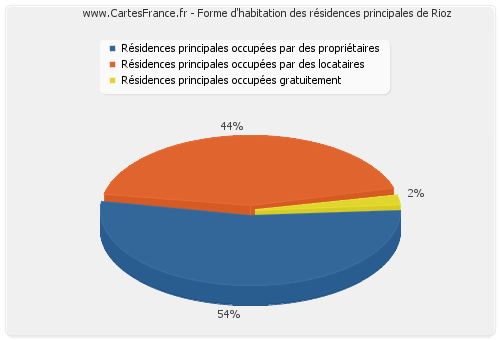 Forme d'habitation des résidences principales de Rioz