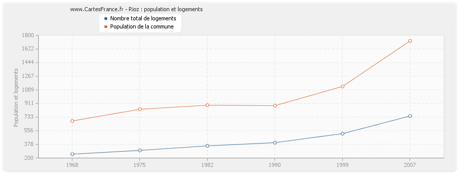 Rioz : population et logements