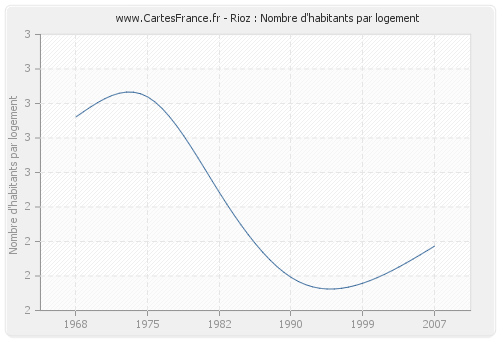 Rioz : Nombre d'habitants par logement