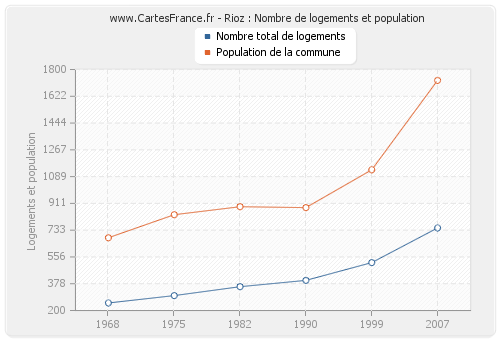 Rioz : Nombre de logements et population