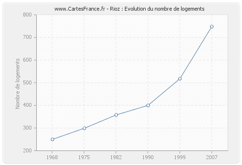 Rioz : Evolution du nombre de logements