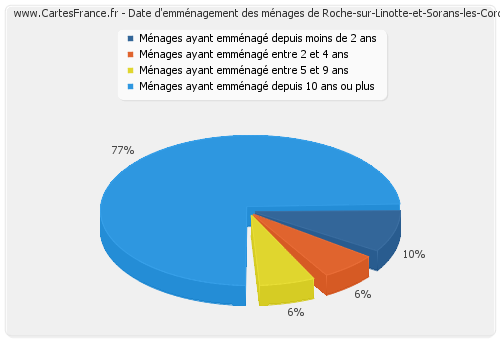 Date d'emménagement des ménages de Roche-sur-Linotte-et-Sorans-les-Cordiers