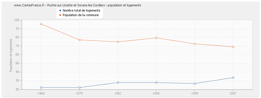 Roche-sur-Linotte-et-Sorans-les-Cordiers : population et logements