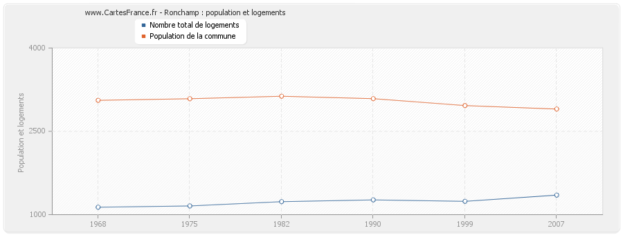 Ronchamp : population et logements