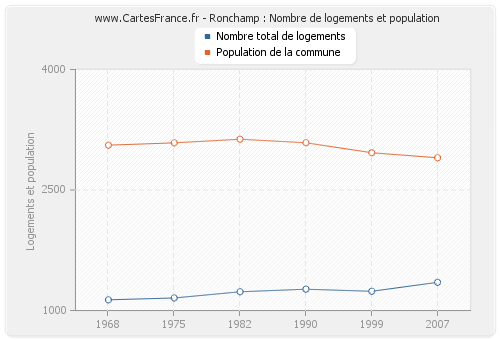 Ronchamp : Nombre de logements et population