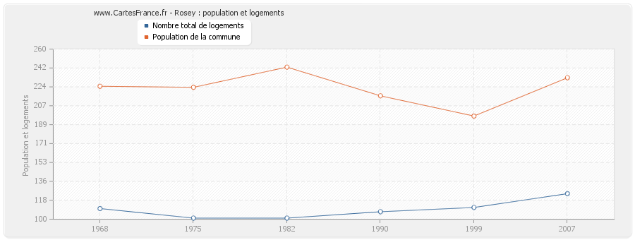 Rosey : population et logements