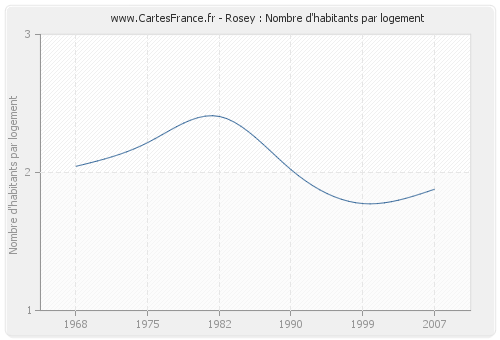 Rosey : Nombre d'habitants par logement