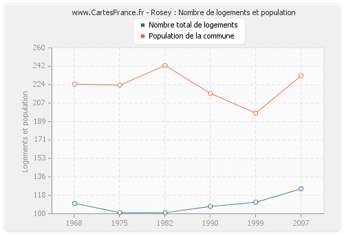 Rosey : Nombre de logements et population