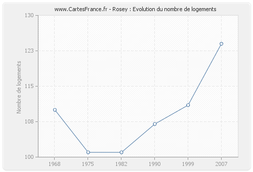 Rosey : Evolution du nombre de logements