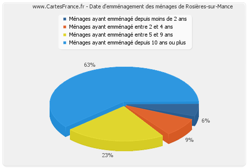 Date d'emménagement des ménages de Rosières-sur-Mance