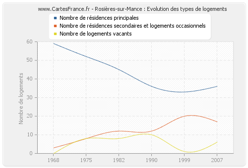Rosières-sur-Mance : Evolution des types de logements