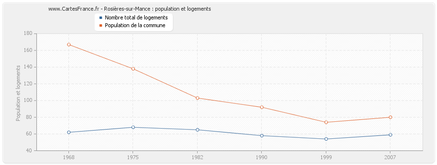 Rosières-sur-Mance : population et logements