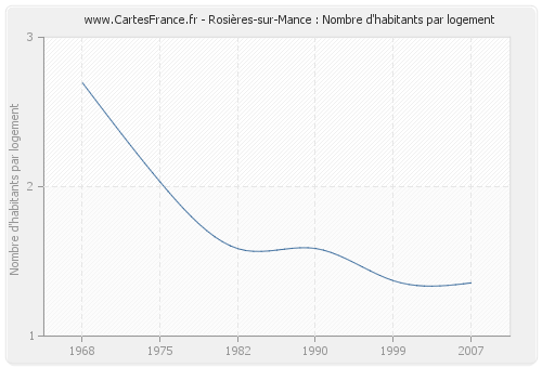 Rosières-sur-Mance : Nombre d'habitants par logement