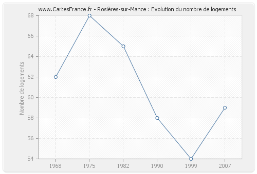 Rosières-sur-Mance : Evolution du nombre de logements