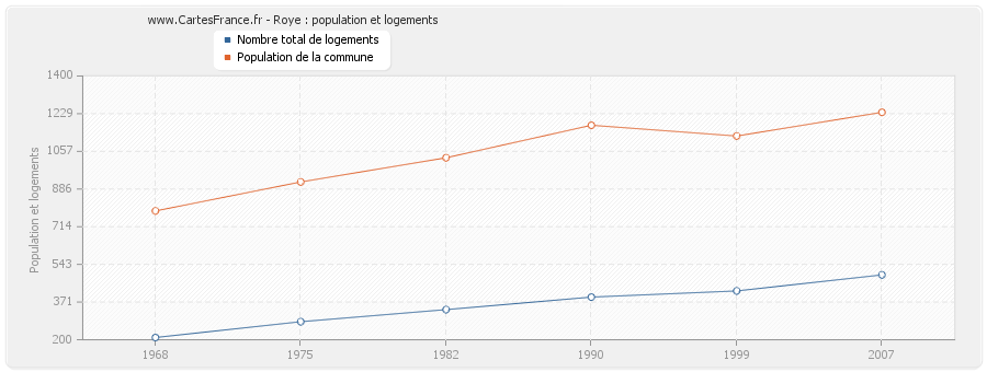 Roye : population et logements