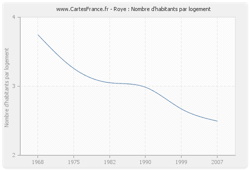 Roye : Nombre d'habitants par logement