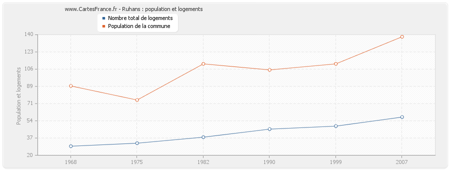 Ruhans : population et logements