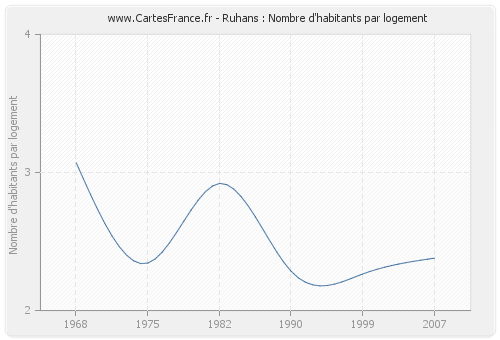 Ruhans : Nombre d'habitants par logement