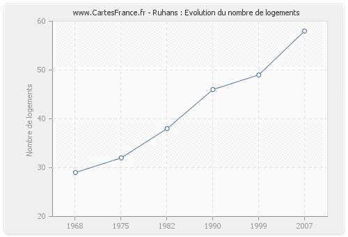 Ruhans : Evolution du nombre de logements