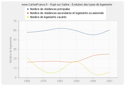 Rupt-sur-Saône : Evolution des types de logements