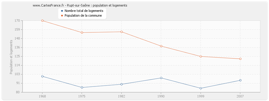 Rupt-sur-Saône : population et logements