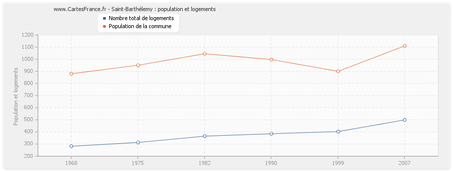 Saint-Barthélemy : population et logements