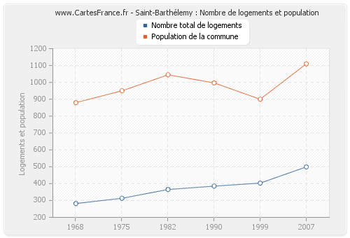 Saint-Barthélemy : Nombre de logements et population