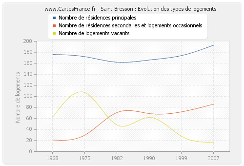 Saint-Bresson : Evolution des types de logements