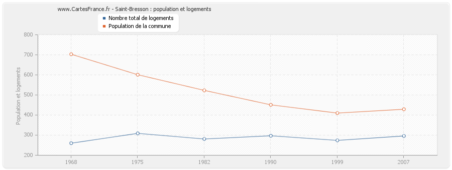 Saint-Bresson : population et logements