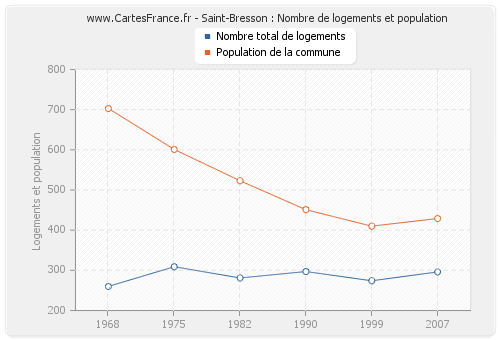 Saint-Bresson : Nombre de logements et population