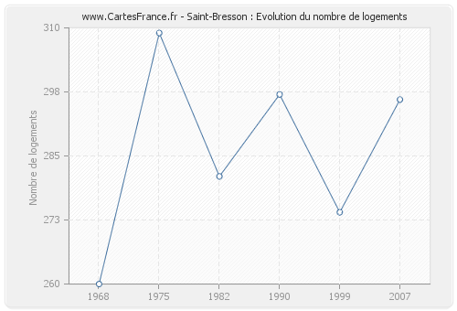 Saint-Bresson : Evolution du nombre de logements