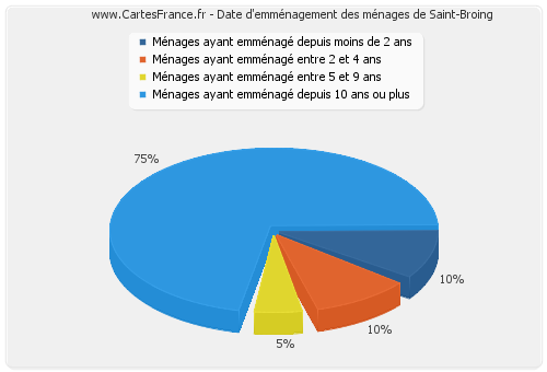 Date d'emménagement des ménages de Saint-Broing