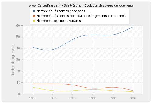 Saint-Broing : Evolution des types de logements