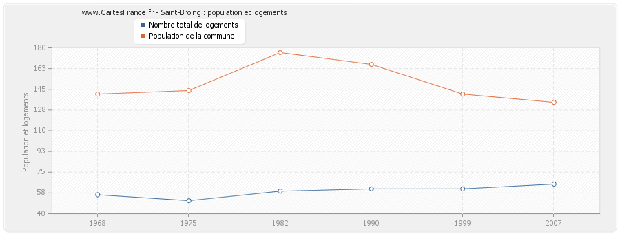 Saint-Broing : population et logements