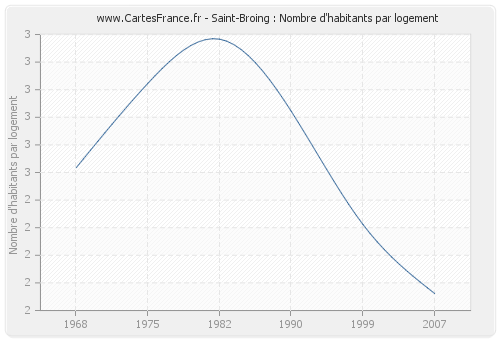 Saint-Broing : Nombre d'habitants par logement