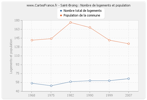 Saint-Broing : Nombre de logements et population