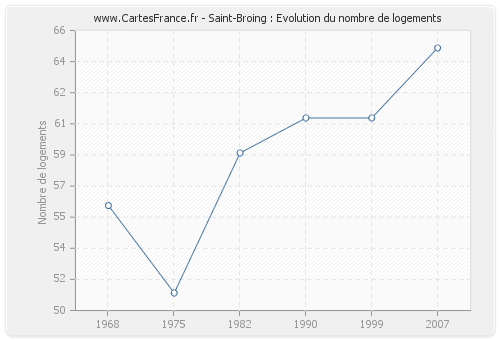 Saint-Broing : Evolution du nombre de logements