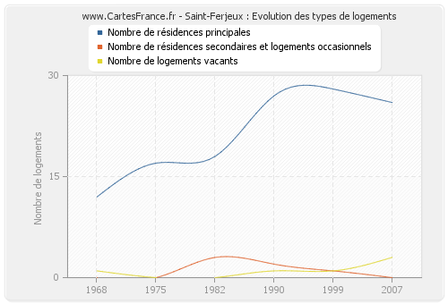 Saint-Ferjeux : Evolution des types de logements