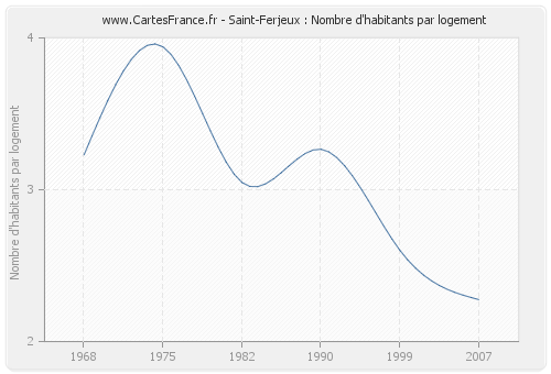 Saint-Ferjeux : Nombre d'habitants par logement