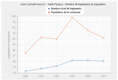 Saint-Ferjeux : Nombre de logements et population