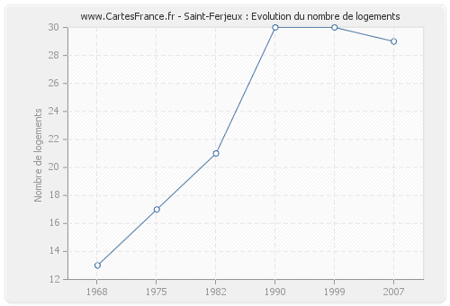 Saint-Ferjeux : Evolution du nombre de logements