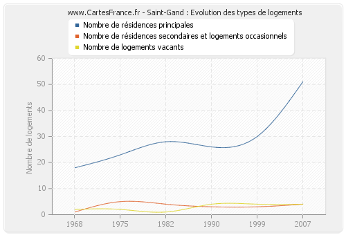 Saint-Gand : Evolution des types de logements