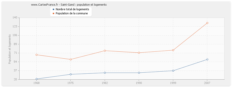 Saint-Gand : population et logements