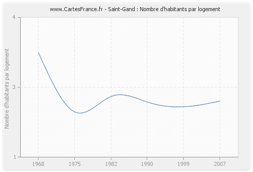Saint-Gand : Nombre d'habitants par logement