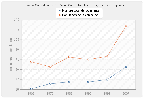 Saint-Gand : Nombre de logements et population